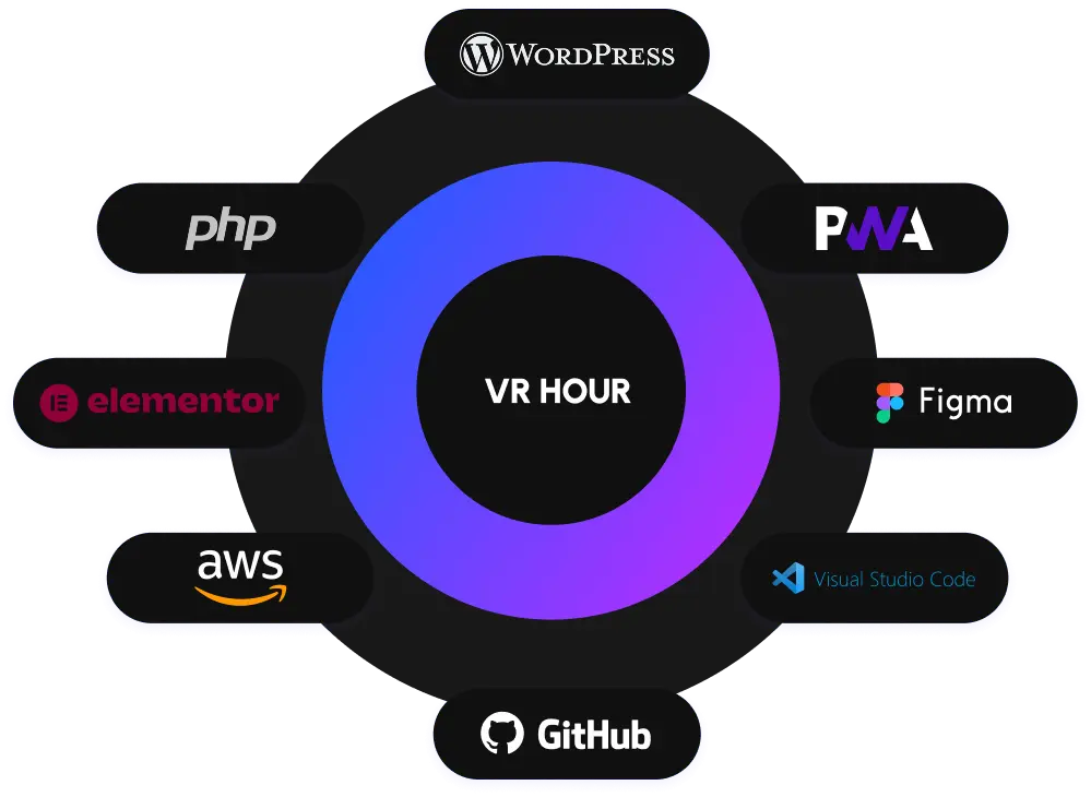 vrhour technologioes