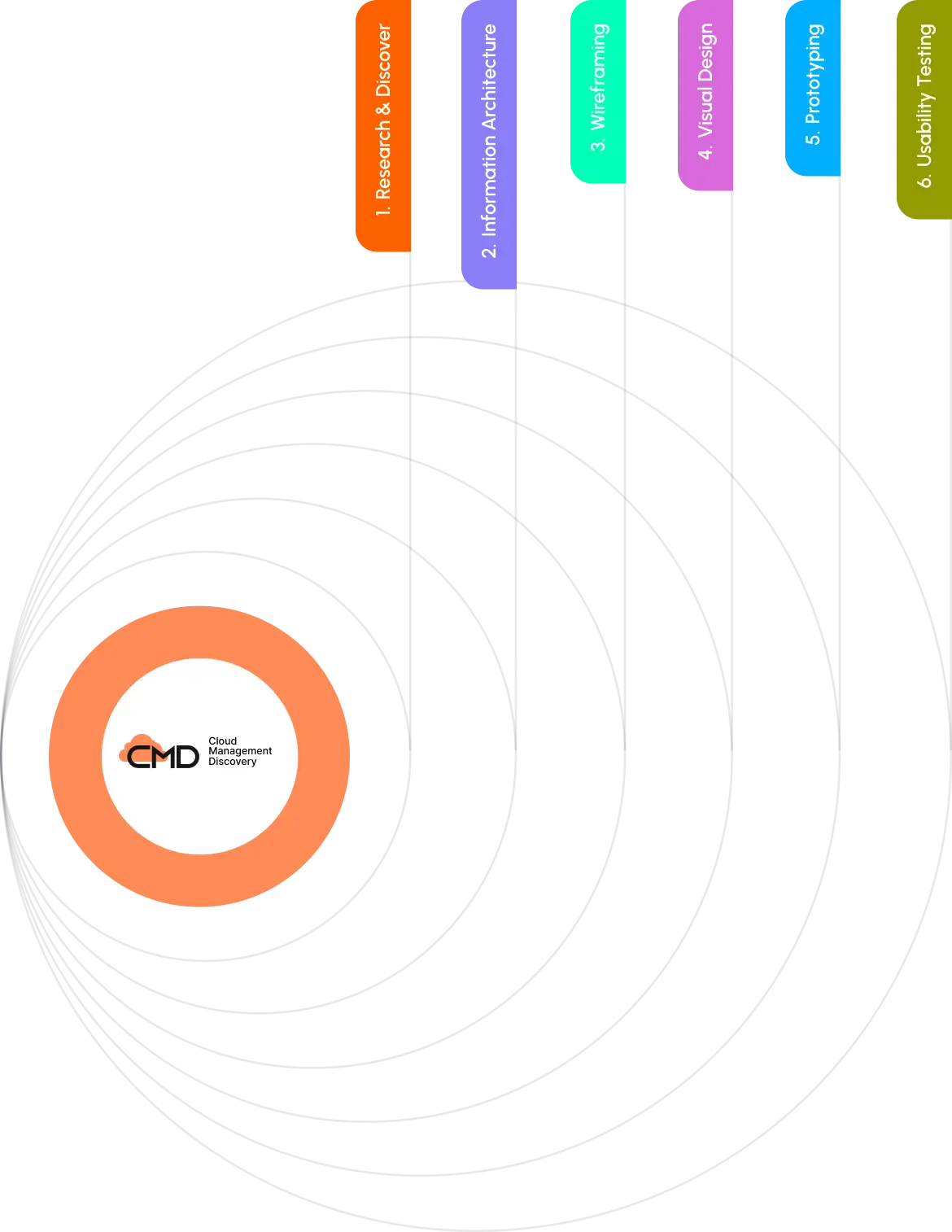 case study cmd steps